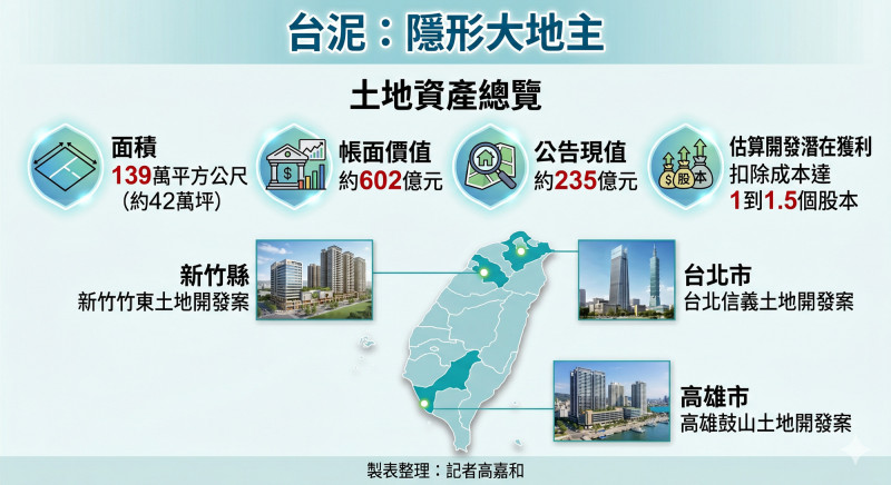 台泥80歲》土地價值逾6百億 辜仲諒折價17％入手