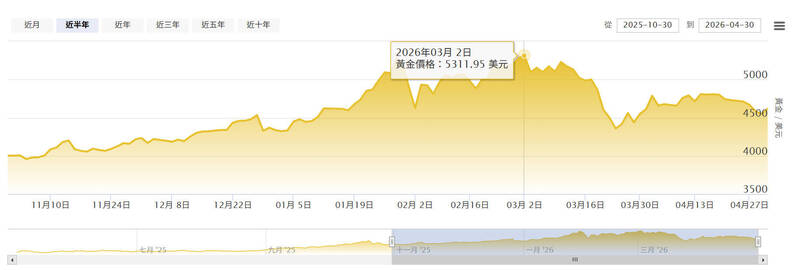 金價連崩2個月！法人點出3大原因 長線有望重回5000美元