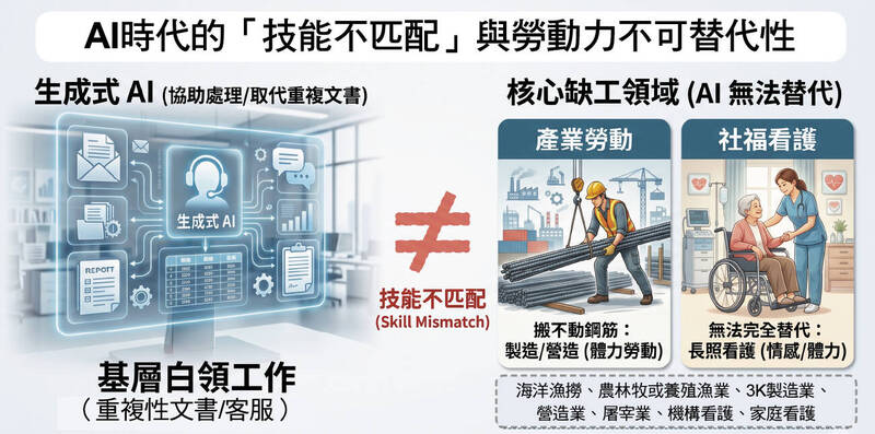 AI時代的「技能不匹配」與勞動力不可替代性