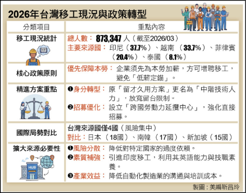 2026年台灣移工現況與政策轉型