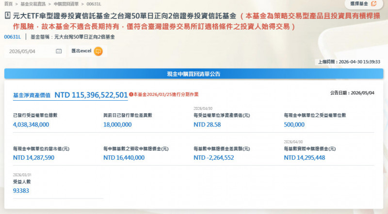 焦點股》00631L：台股站上4萬點 散戶追正2爆量上衝