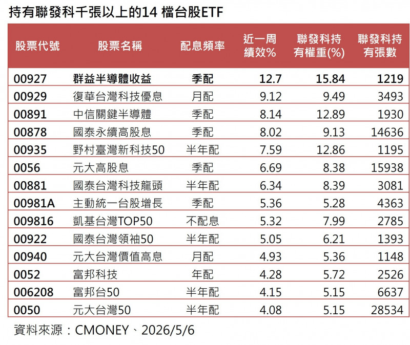 聯發科化身妖股！這些台股ETF擁有千張以上聯發科
