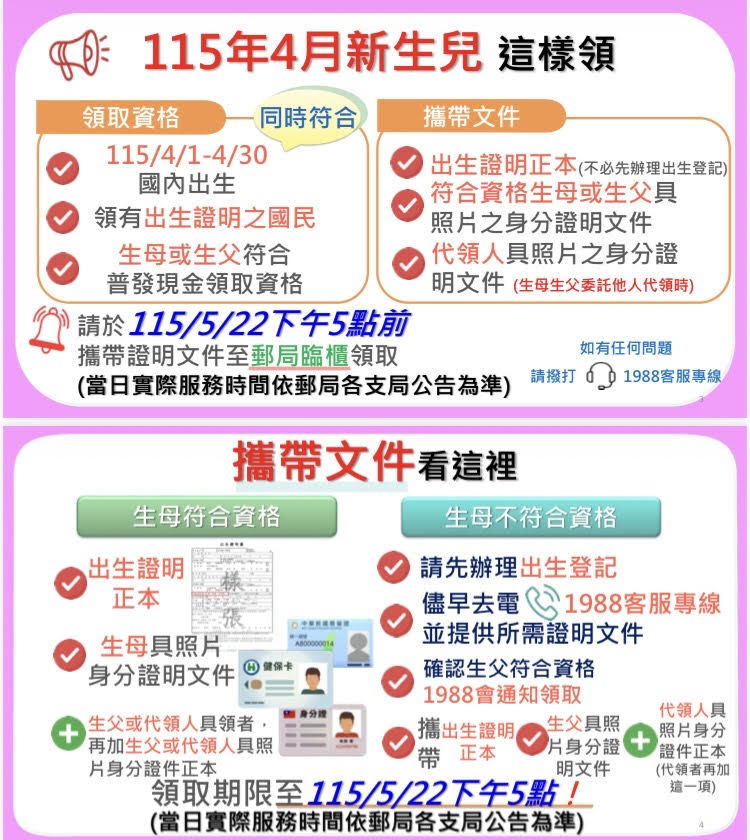 財政部表示，普發1萬一般民眾領取期限已截止，但4月出生的新生兒，5月22日前仍可領取。（財政部提供）