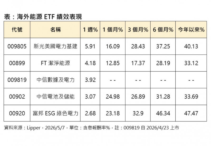 投信表示，美股重量級電力指標股今年來指數紛紛強彈。（記者王孟倫攝）