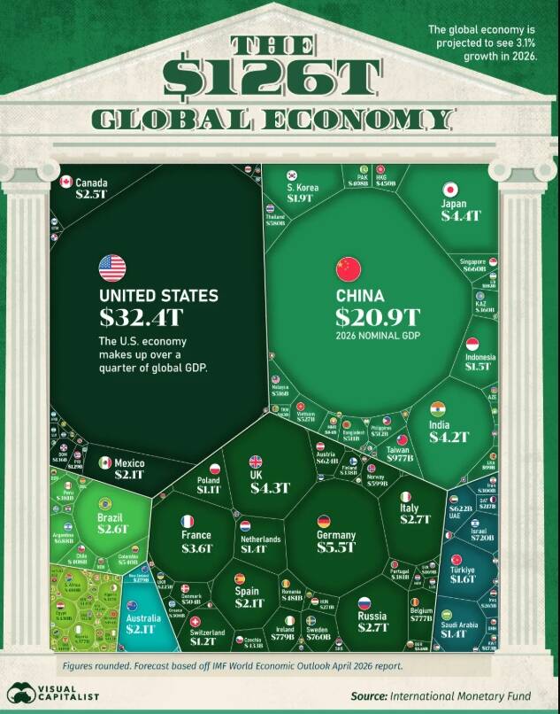 2026年全球GDP概況。（圖取自Visual Capitalist）