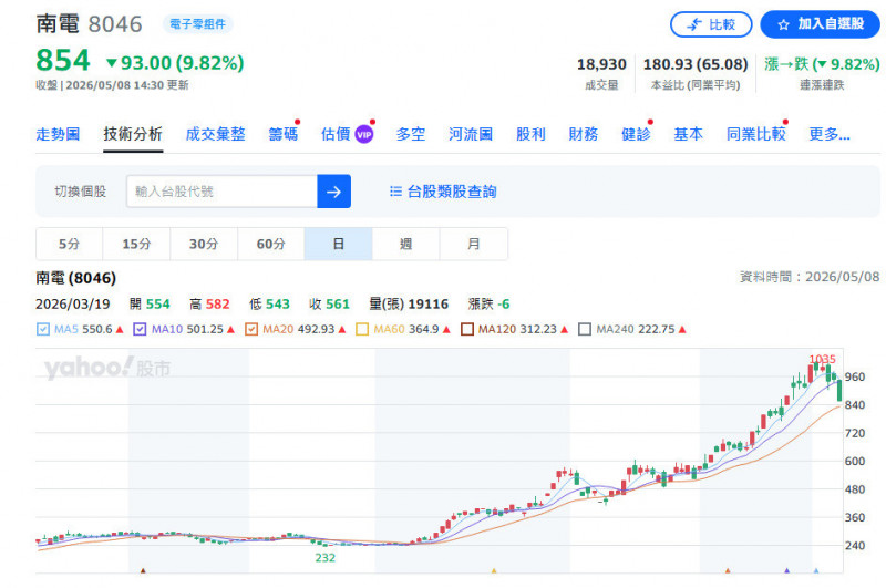 二度賣南電引爆賣壓?南亞:並無加碼釋股、僅剩餘額度重新公告