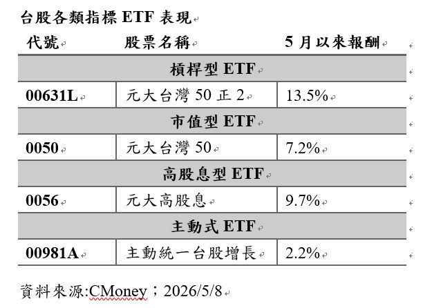 主動式ETF績效失色 5月跑輸被動型ETF