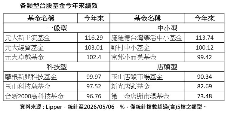 今年以來台股漲四成 台股基金績效暴衝、至少90％起跳