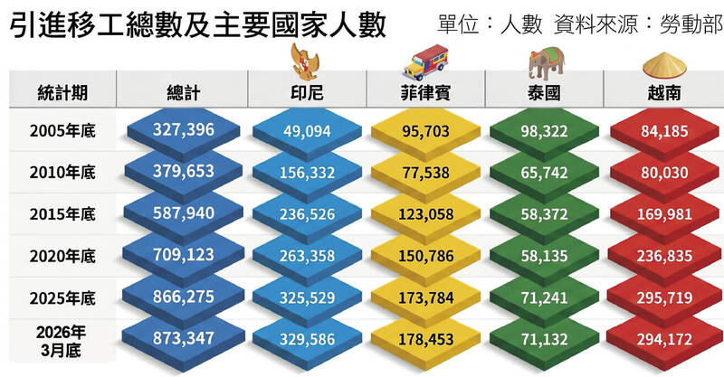 引進移工總數及主要國家人數