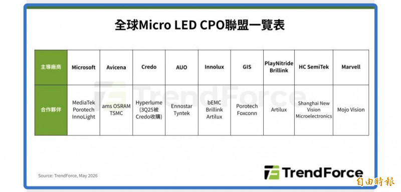 台廠卡位！2030年全球Micro LED CPO模組產值衝8.48億美元