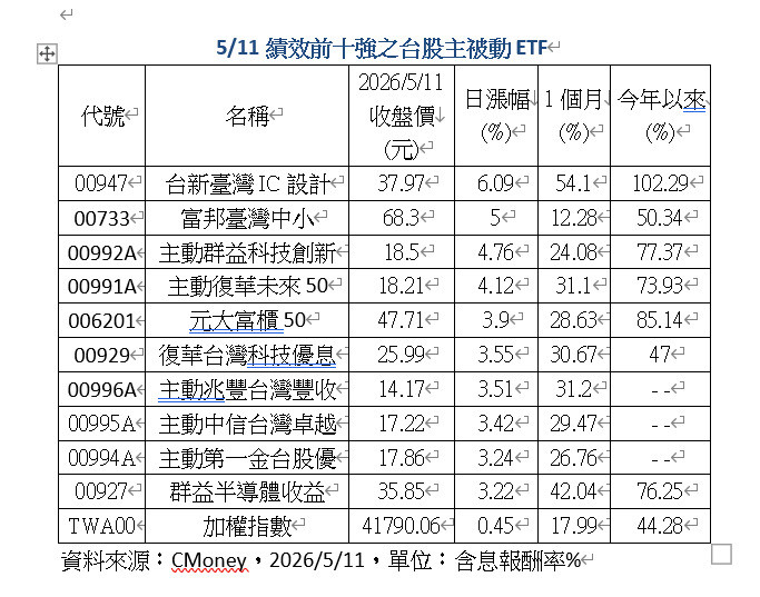 根據統計，今日績效前十強之台股ETF皆大漲3%以上，為加權指數漲幅0.45數倍以上%。（表格由台新投信提供）