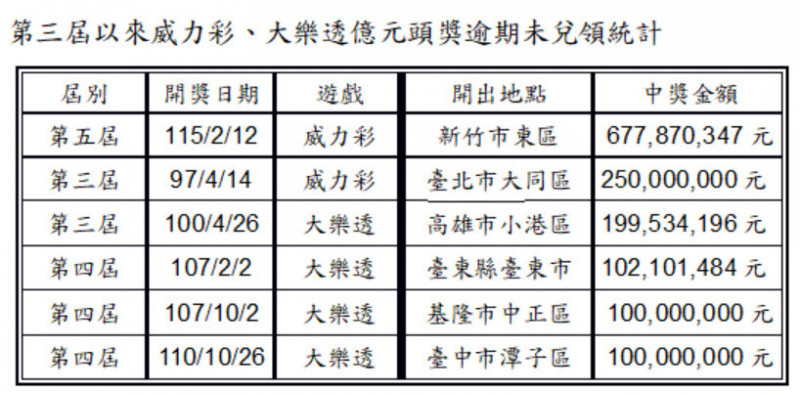 搥心肝！6.7億威力彩頭獎還是沒人領  史上最大筆充公獎金