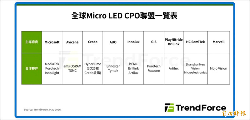 台廠搶先卡位！2030年全球Micro LED CPO模組產值衝8.48億美元。 （記者陳梅英攝）