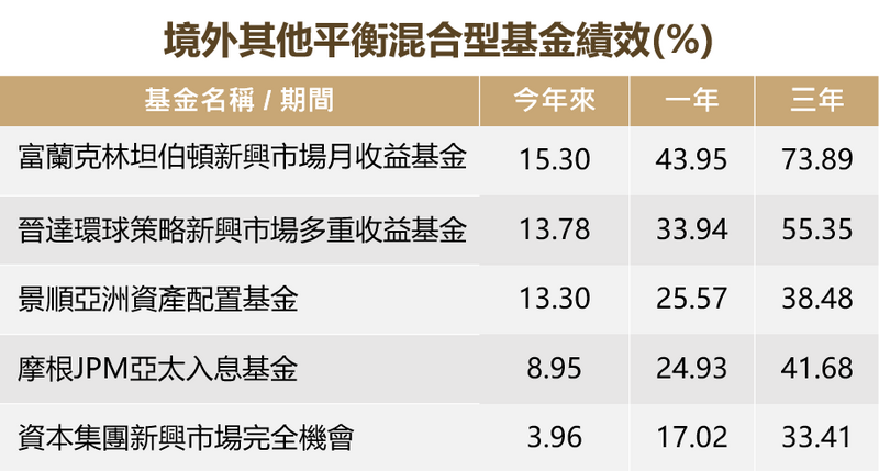 資料來源：理柏資訊，原幣報酬率截至2026/5/8。製表：記者吳滋雅
