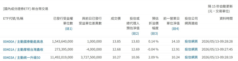 焦點股》00403A：大跌溢價收斂 開盤24分鐘成交量突破百萬張