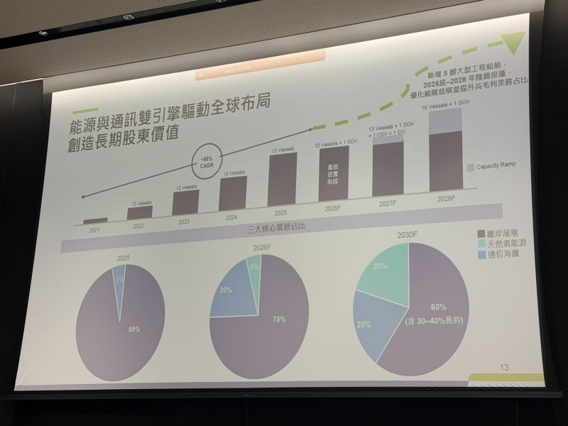 森崴下市風暴 東方風能:由台電監督付款、與森崴無直接金流