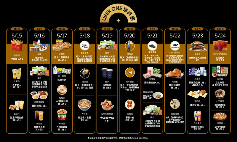 今年「Uber One 會員週」即日起至5月24日於全球36個國家同步展開，連續10天祭出會員限定優惠。（業者提供）