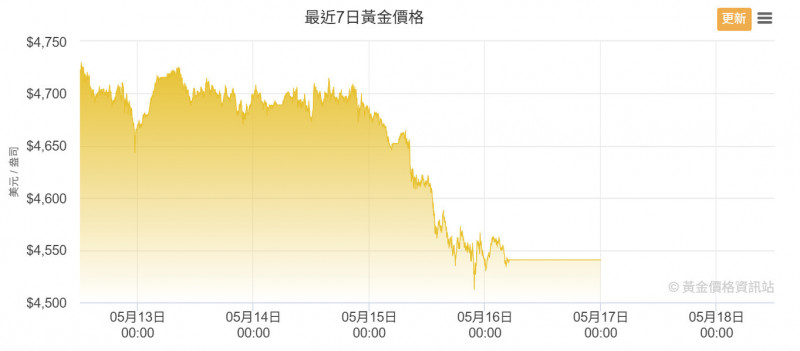 金價單週重挫近4%，法人看短線修正、長線看漲。（擷取自黃金價格資訊站）