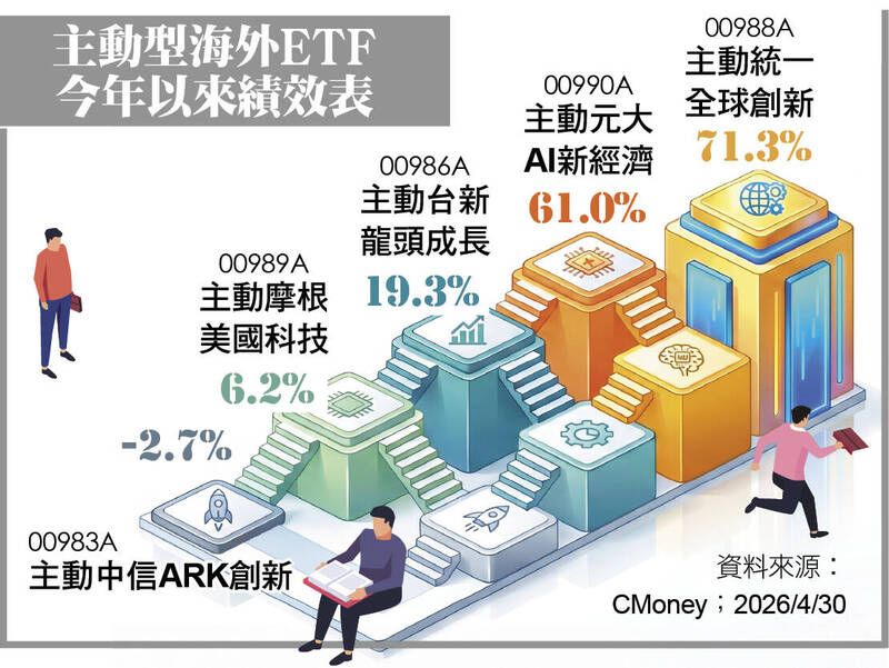 ＜主動式ETF＞海外主動式ETF狂飆  00988A、00990A靠「超額報酬」稱王