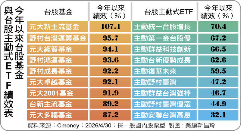 今年以來台股基金與台股主動式ETF績效表