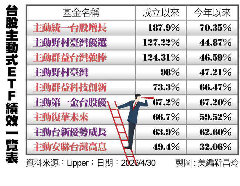 ＜主動式ETF＞主動式ETF規模狂飆破5千億 引爆百萬存股族轉向潮