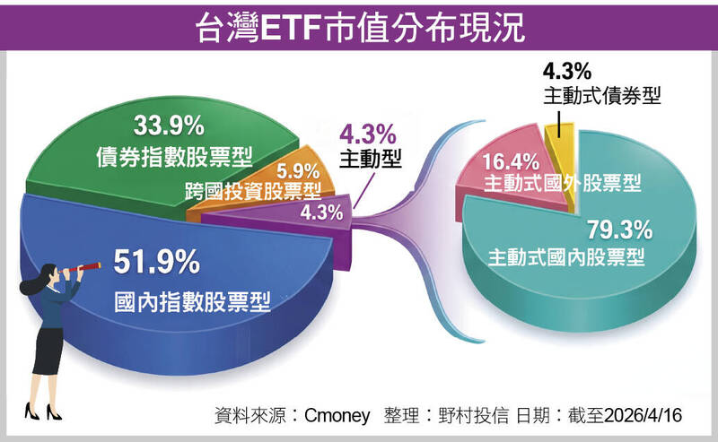 ＜主動式ETF＞主動式ETF規模狂飆破5千億 引爆百萬存股族轉向潮