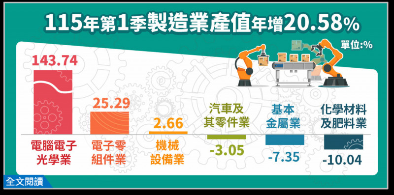 經濟部統計處今公布，今年第1季製造業產值5兆9510億元，季年增20.58%，也是連續9季正成長。（統計處提供）