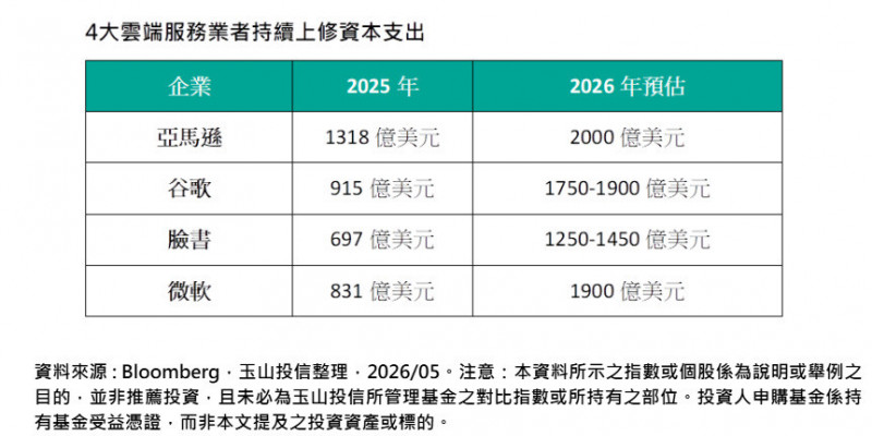 台股力守4萬點大關，法人看跨國龍頭資本支出躍增、挹注台股續揚。（資料來源:Bloomberg）