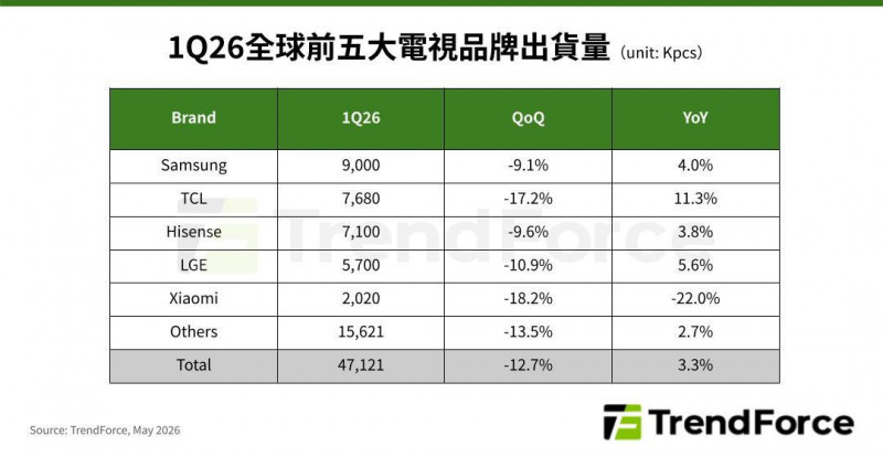 記憶體漲價帶動提前拉貨  Ｑ1全球電視出貨創疫情後新高