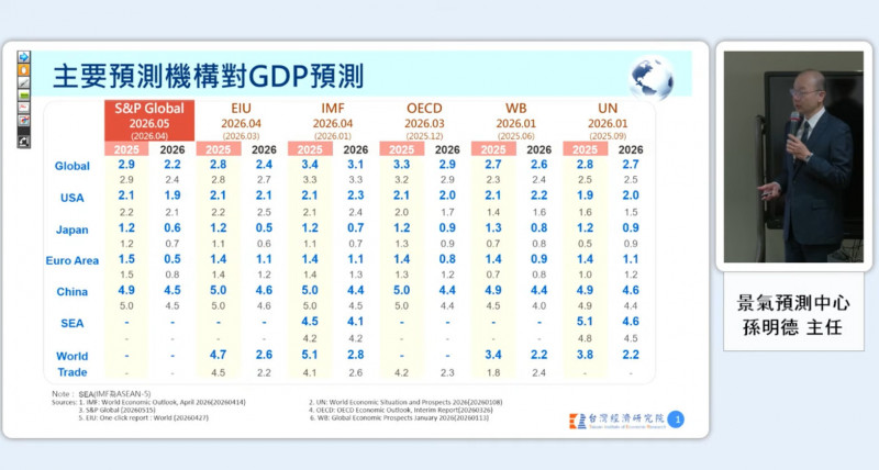 智庫估台灣經濟逆勢成長破7 全球GDP成長率下修
