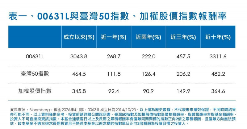 貼近指數、避免追蹤差異，00631L增持台積電現貨占比達43.7%。（業者提供）