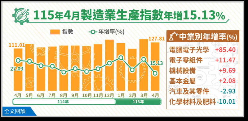 統計處今公布今年4月製造業生產指數127.81，寫歷史第3高，年增15.13%，不但是連續26個月正成長，也在去年關稅暫緩期拉貨潮的高基期下維持兩位數成長。（統計處提供）