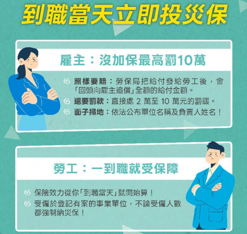 災保法上路4年 上千雇主心存僥倖未加保遭追償4.3億元