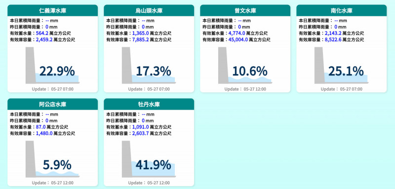 嘉南旱象嚴峻？水利署：不樂觀但尚屬穩定