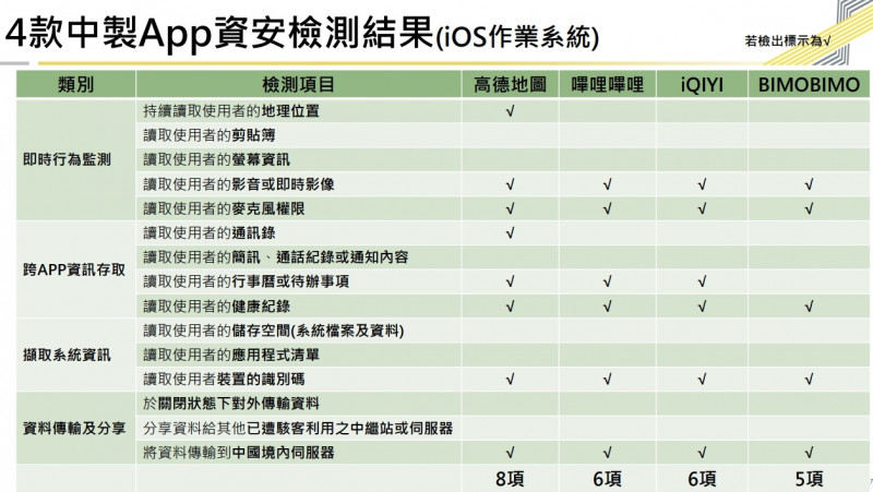 在iOS系統部分，高德地圖同樣達到8項高風險項目，此外，不論是iOS或Android系統，這4款App都出現共同情況，就是會「將資料傳輸至中國境內伺服器」。（截自簡報）