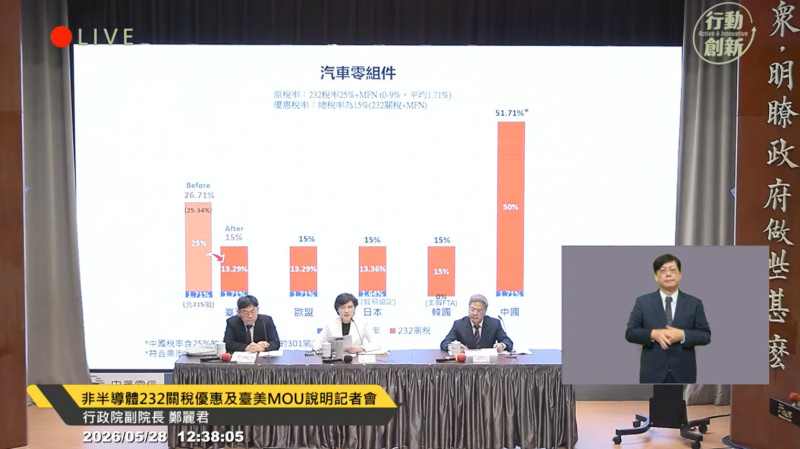 台灣汽車零組件輸美稅率調降為台灣MOU優惠稅率15%，與歐盟、日韓等主要競爭對手齊平，對中國的優勢也擴大。（圖取自行政院直播頻道）