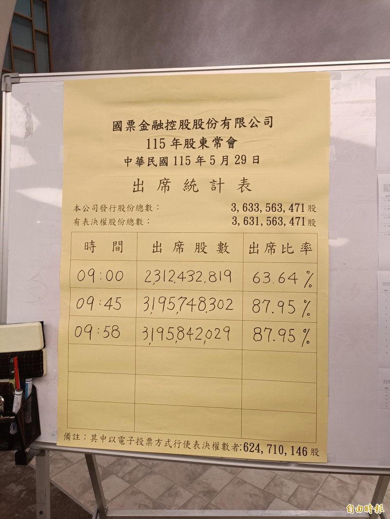 國票金股東會出席率87.95％ 公股取得過半董事席次