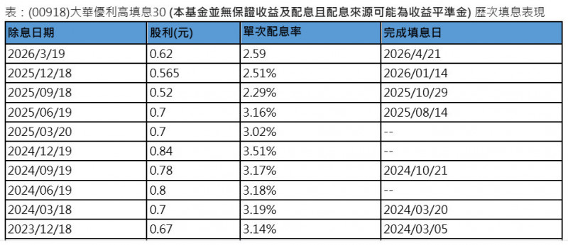 6月18日除息  00918公布最新配息1.26元