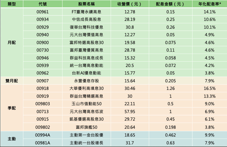 6月除息台股ETF。（CMoney提供，記者吳欣恬翻攝）