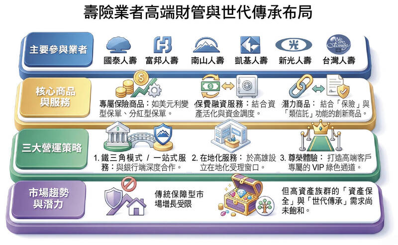 ＜財經週報-亞資中心高雄專區＞壽險業強攻高雄亞資 靠「專屬保單+保費融資」轉型財富夥伴