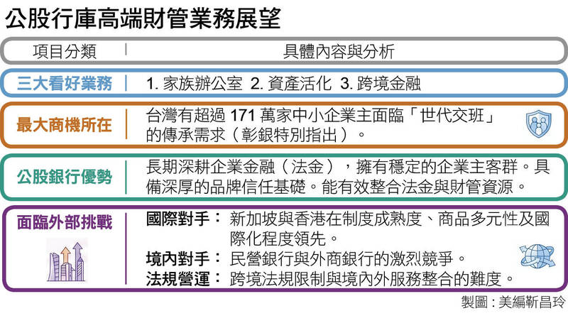 ＜財經週報-亞資中心高雄專區＞公股四行庫搶進高資產財管 鎖定企業主、家族傳承