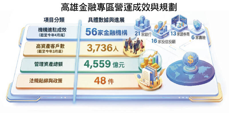 高雄金融專區營運成效與規劃