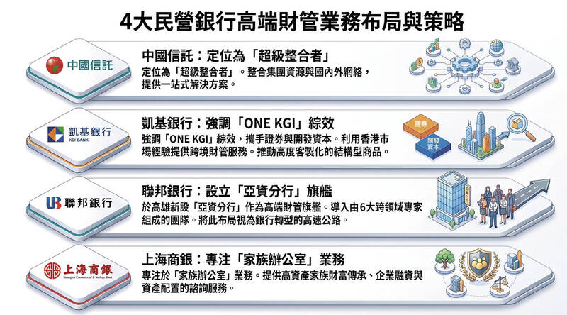 4大民營銀行高端財管業務布局與策略