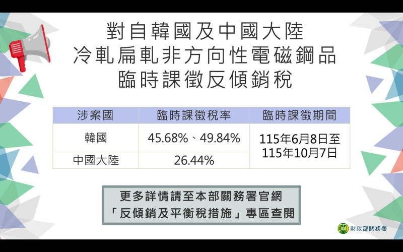中韓電磁鋼品涉傾銷  6/8起臨時課徵反傾銷稅最高49.84％