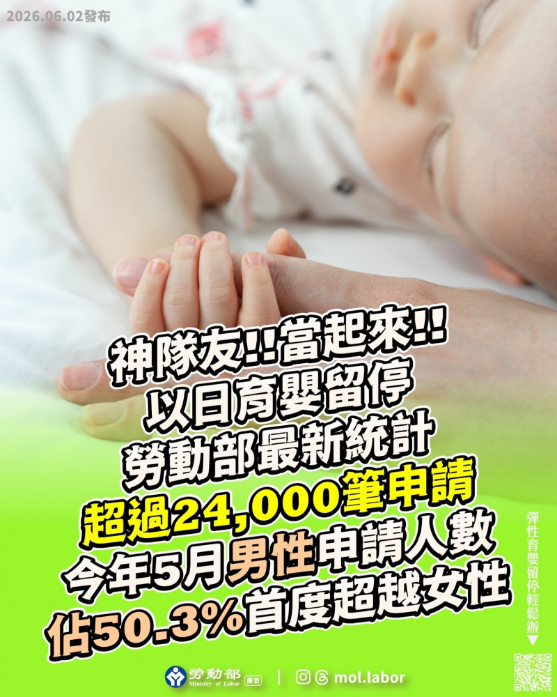 「育嬰留停以日請」首季雇主獎勵已入帳 5月男性申辦比重首超女性