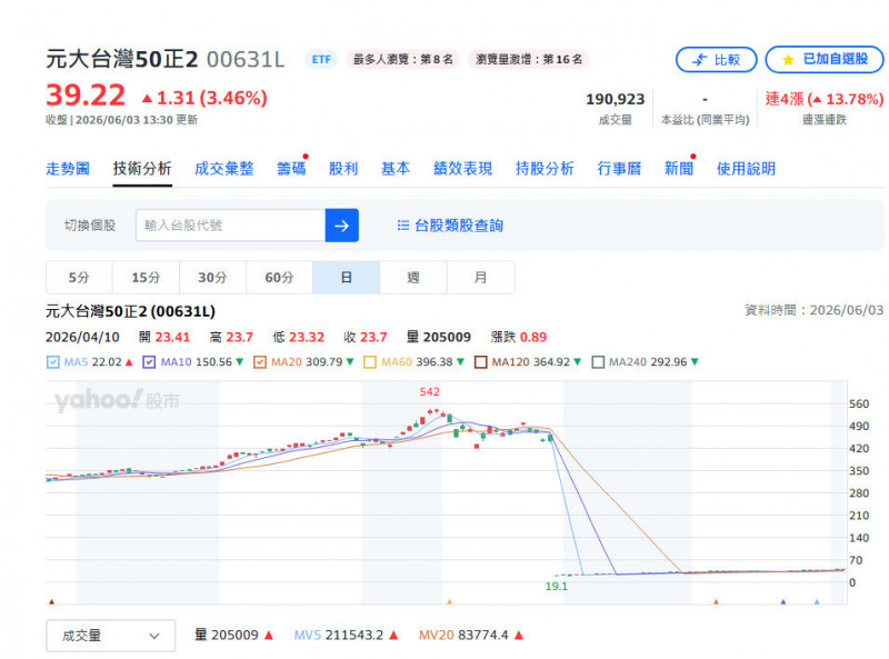 COMPUTEX熱潮發酵 00631L今年績效狂飆129％