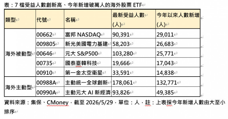 「海外科技、電力、太空」夯爆！ETF受益人數歷史新高