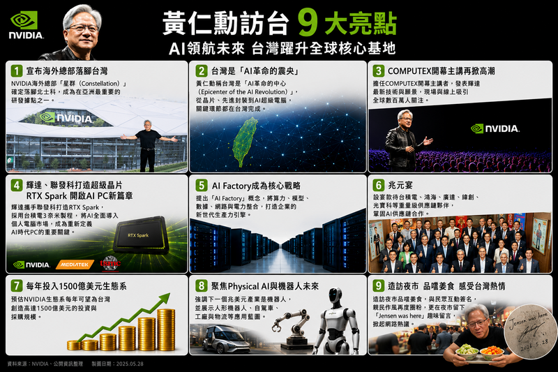 輝達執行長黃仁勳訪台14天，再度凸顯台灣在AI供應鏈中的關鍵角色。（本報製圖）