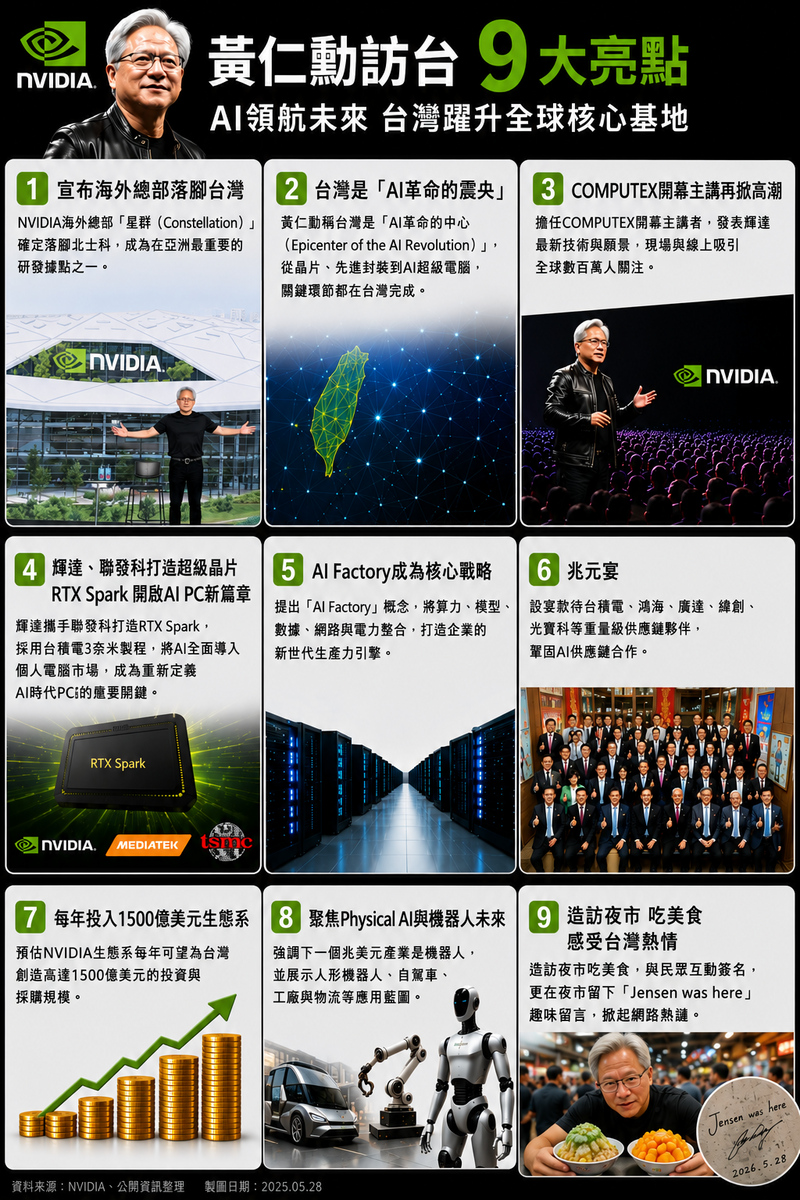 輝達執行長黃仁勳訪台14天，再度凸顯台灣在AI供應鏈中的關鍵角色。（本報製圖）