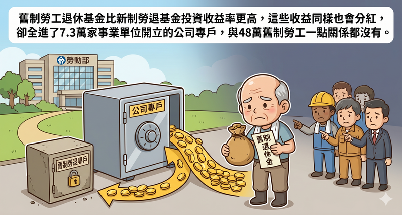 舊制勞工看過來3》舊制勞退比新制還會賺  1年逾2千億收益全進雇主口袋